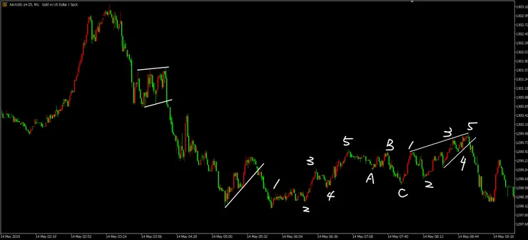 黃金鋸齒型修正波