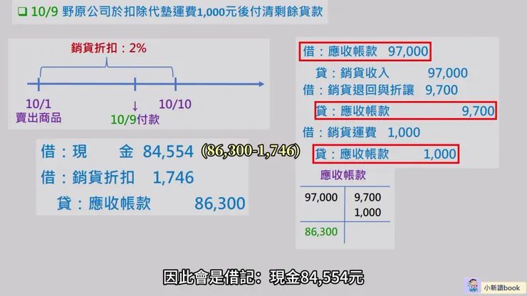 給予銷貨折扣的處理方式