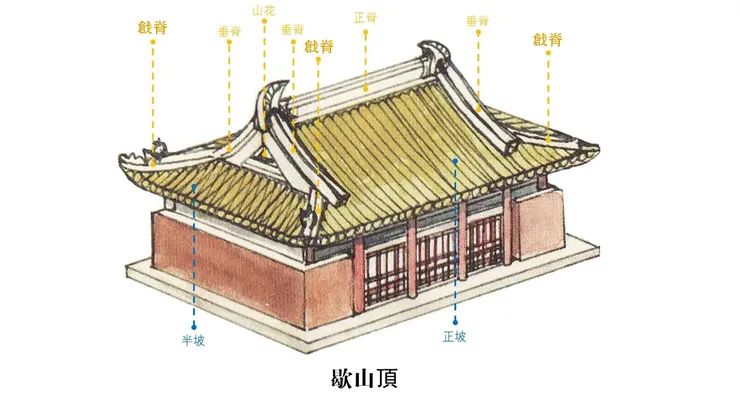 來源：《中國古建築圖解》)