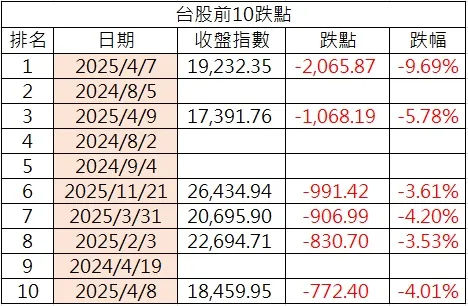 僅列出2025年數據，依跌點排序。