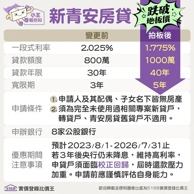 行政院於今日(7/13)拍板通過新版青安貸款方案,將在8月1日上路。製圖/5168實價登錄比價王