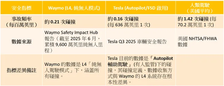 Waymo與Tesla安全報告數據比較（截至 2025 年 Q3）
