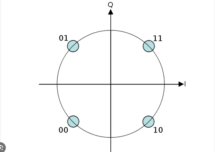 4個不同的相位代表4種不同的符號