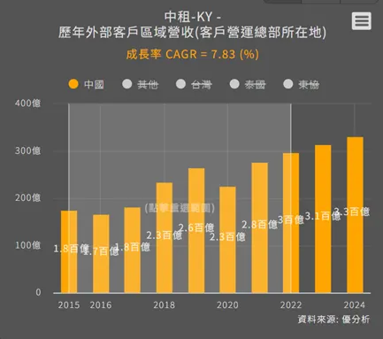 2015~2022中國區域營收年複合成長率