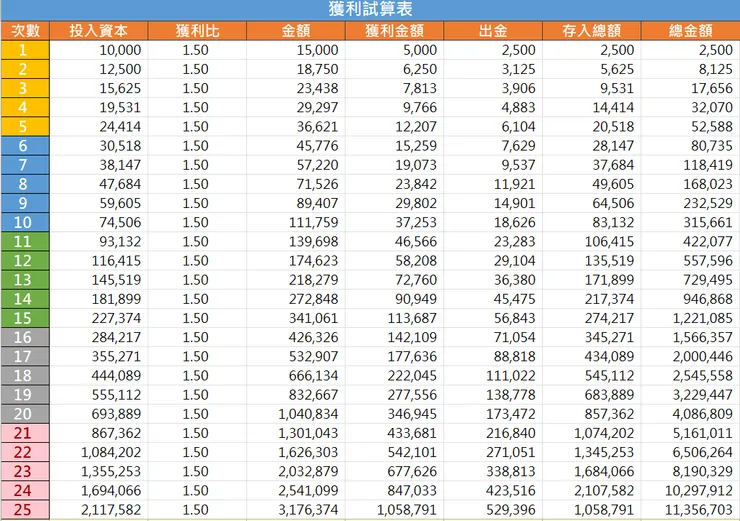獲利試算表