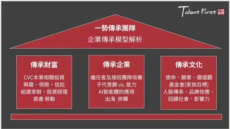 一勢傳承團隊所提出的企業傳承模型，根據我的研究，文化對於企業傳承至關重要。(圖/黃至堯博士)