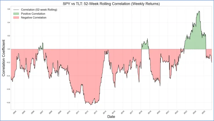 2004年以來S&P500和20年期以上美債之52週滾動相關性