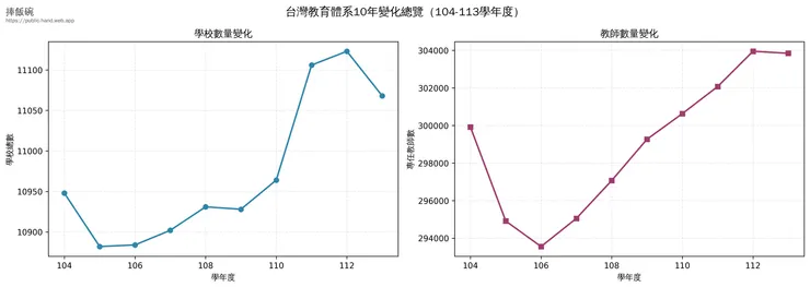 近十年學校總數看似穩定成長，教師人數則在經歷震盪後回升