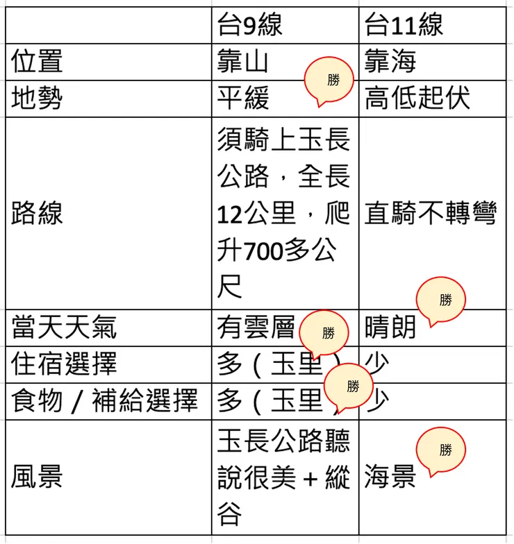 列出了兩條路線各自的優缺點，選擇障礙的我卻還是難以抉擇。