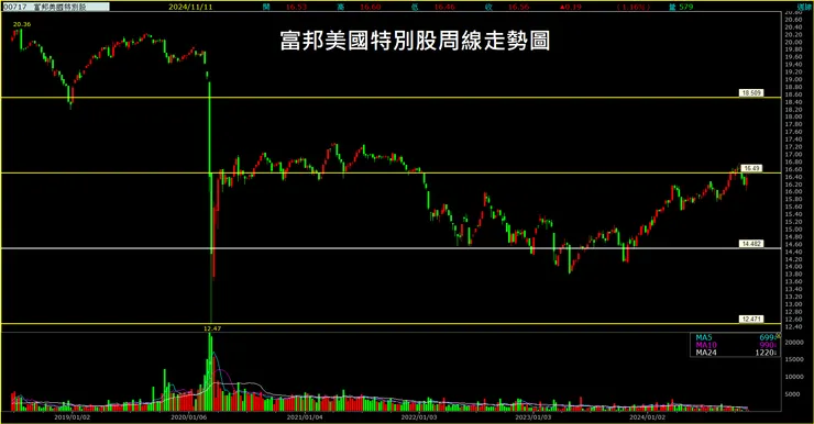 富邦美國特別股(00717)周線走勢圖