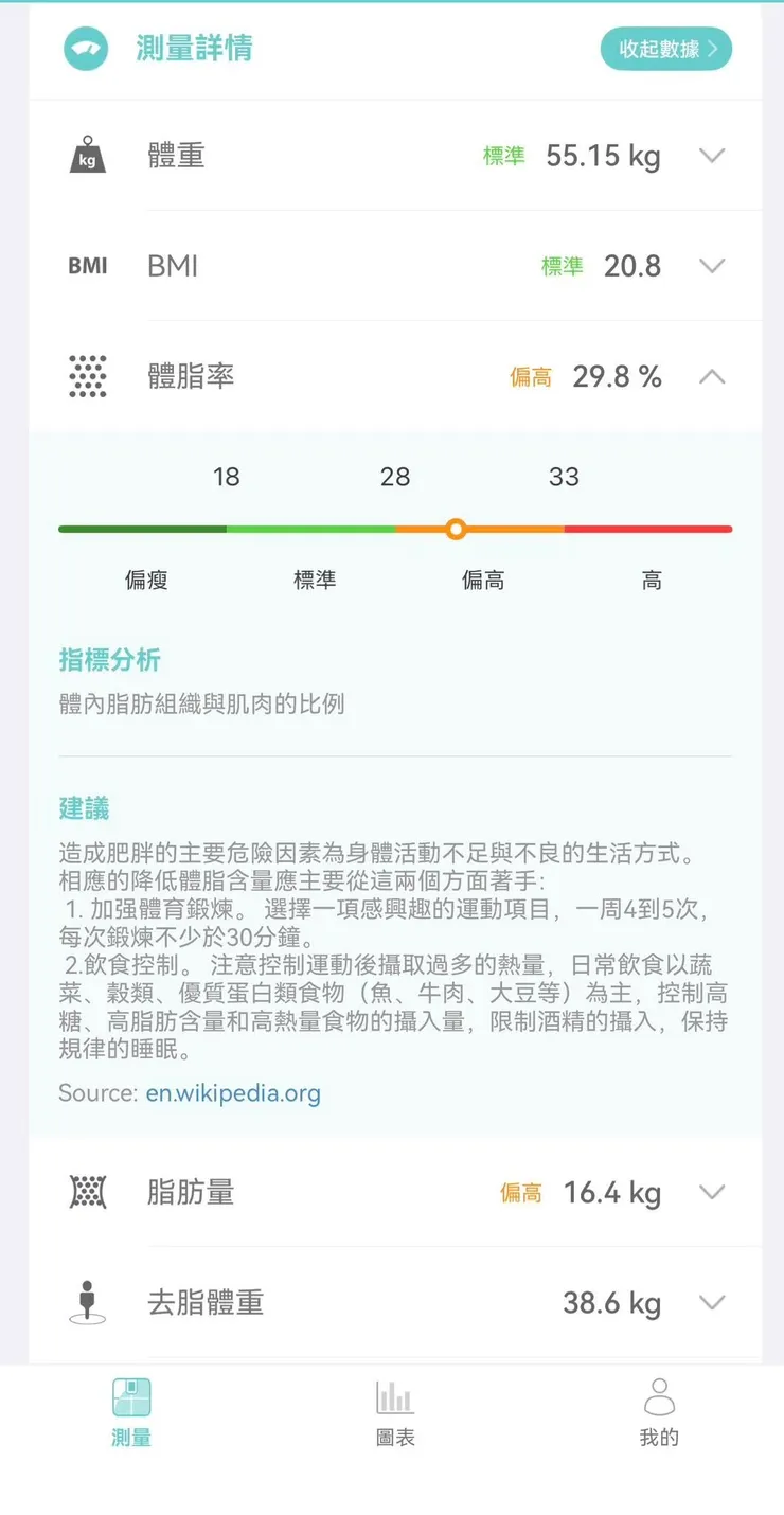 只有一天2開頭，之後又彈回30%