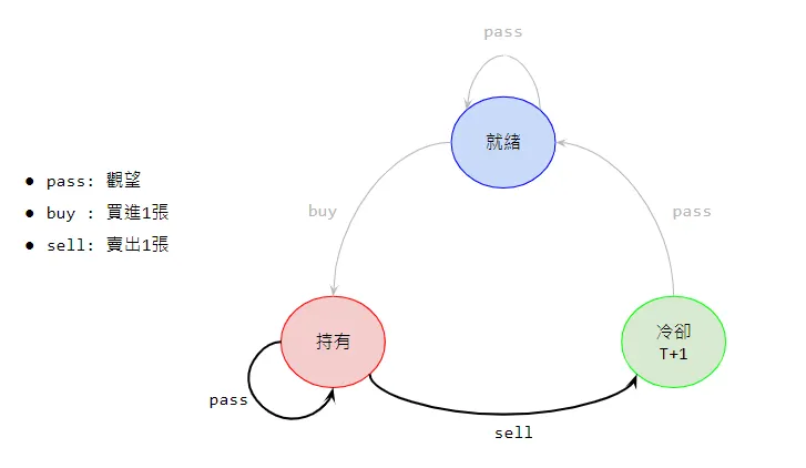 持有股票時，可以選擇觀望或賣出