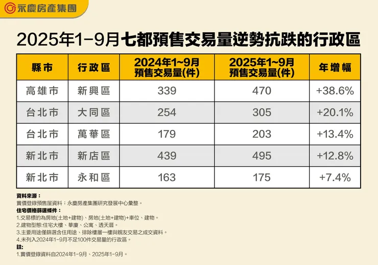 2025年1–9月七都預售交易量逆勢抗跌的行政區