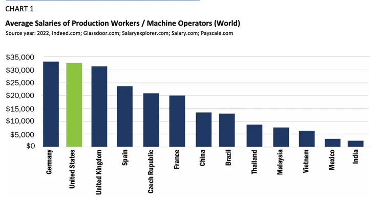 Reshoring Institute 2022年國家製造業基層員工薪資比較圖