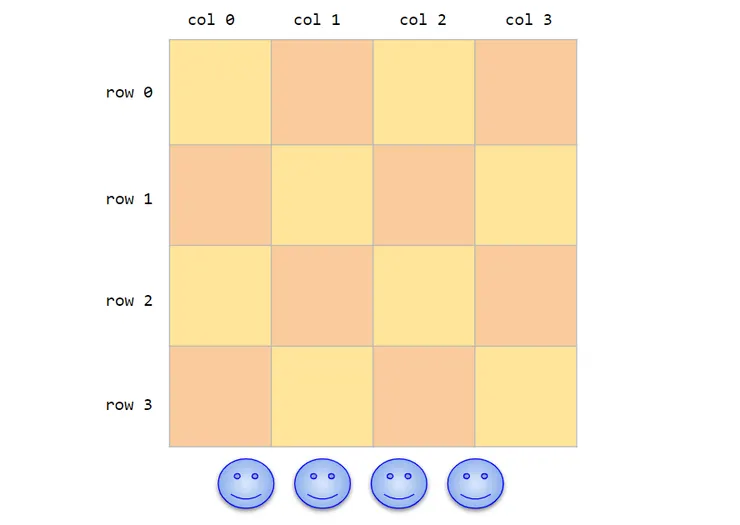 在大小為 4x4 的棋盤 ，擺放 4 個皇后