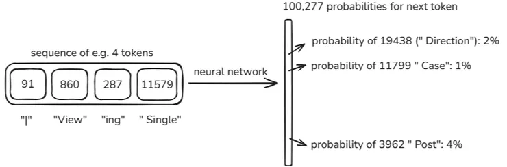 LLM 預測每個 Token 的機率