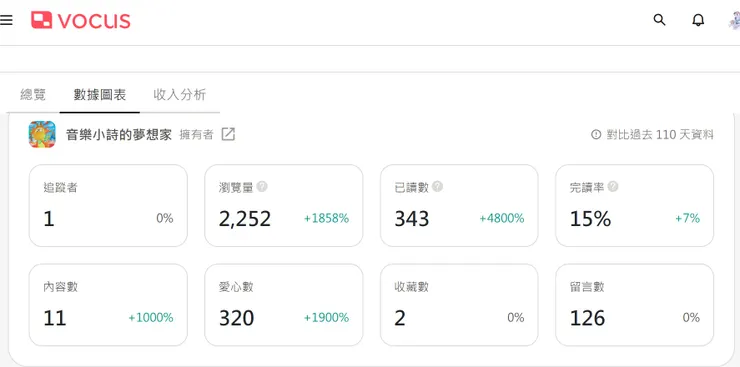 vocus｜新世代的創作平台