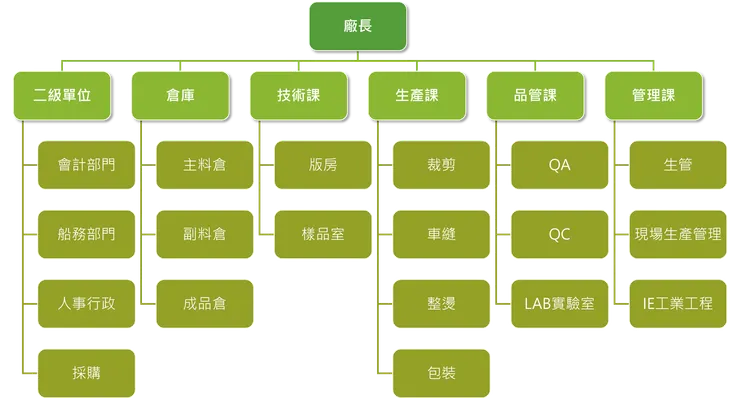 成衣廠組織圖(範例)