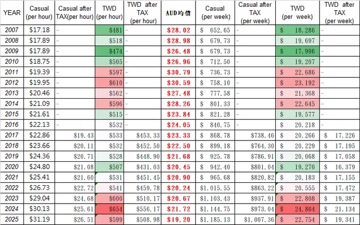 2007年~2025年稅前、稅後的時薪與週薪變化