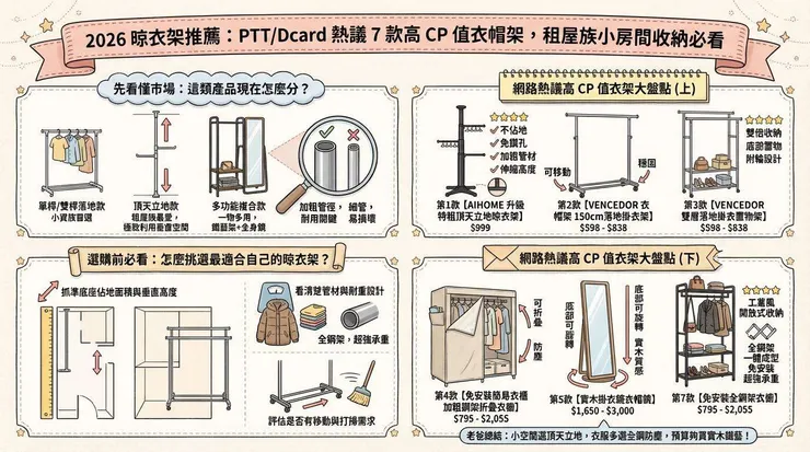 2026 晾衣架推薦:PTT/Dcard 熱議 7 款高 CP 值衣帽架,租屋族小房間收納必看