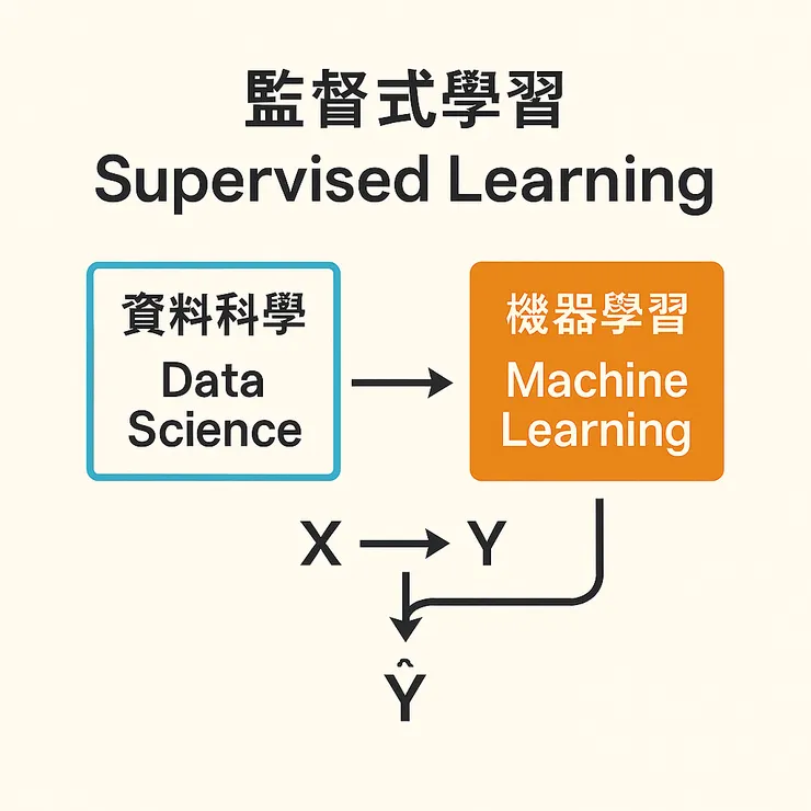 資料科學 vs 機器學習 vs 監督式學習