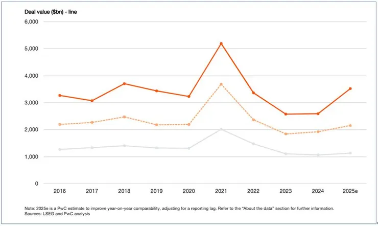圖1. 2018~2024年再生醫療市場概況;圖片來源:PwC再生醫療與次世代療法產業趨勢報告