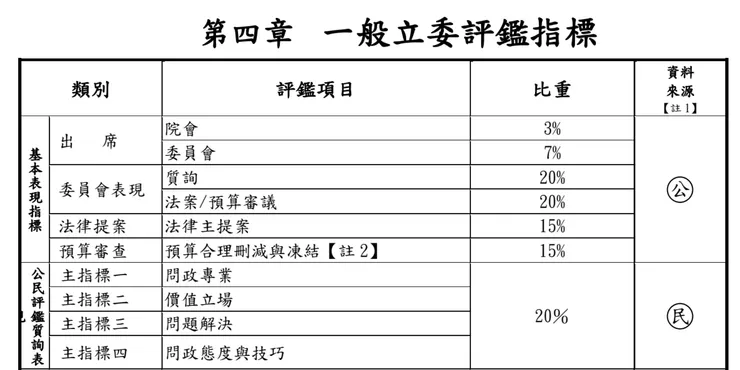 公督盟的指標設計，基本表現80%，公民評鑑20%，除此之外還有加分指標