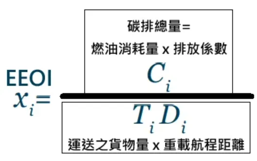 EEOI運算公式 by&nbsp;Luffy自譯