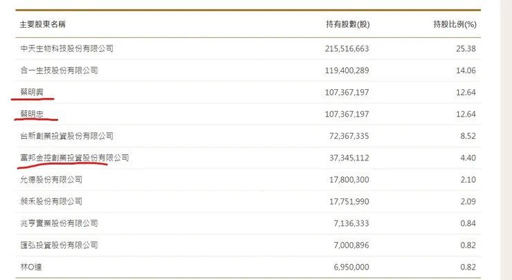 鑽石生技主要股東名單