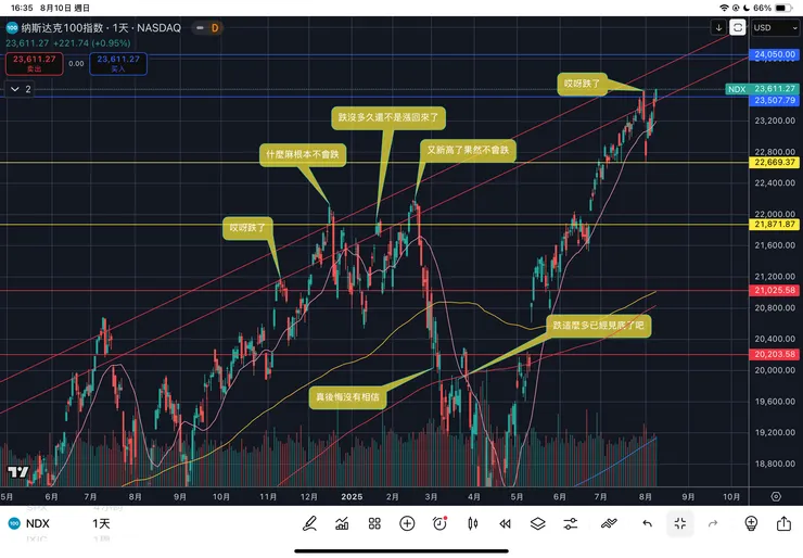 納斯達克一百指數日線
