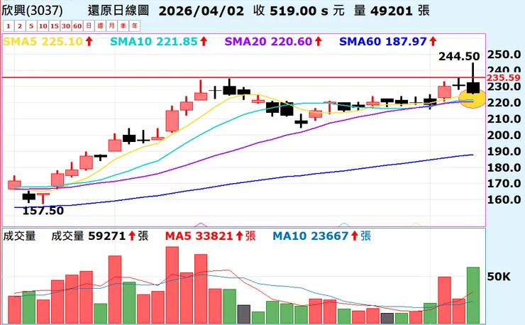 2026/01/07 - 3037欣興突破新高