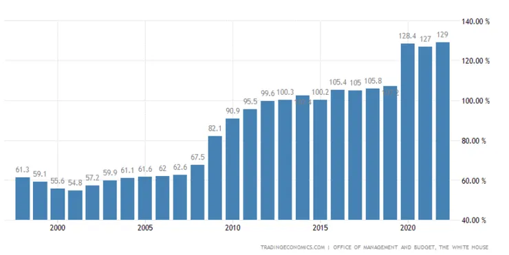 美國政府債務規模占GDP比例