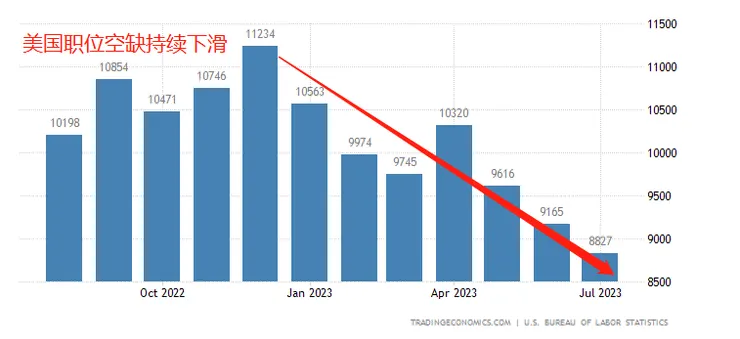 美國職位空缺數量