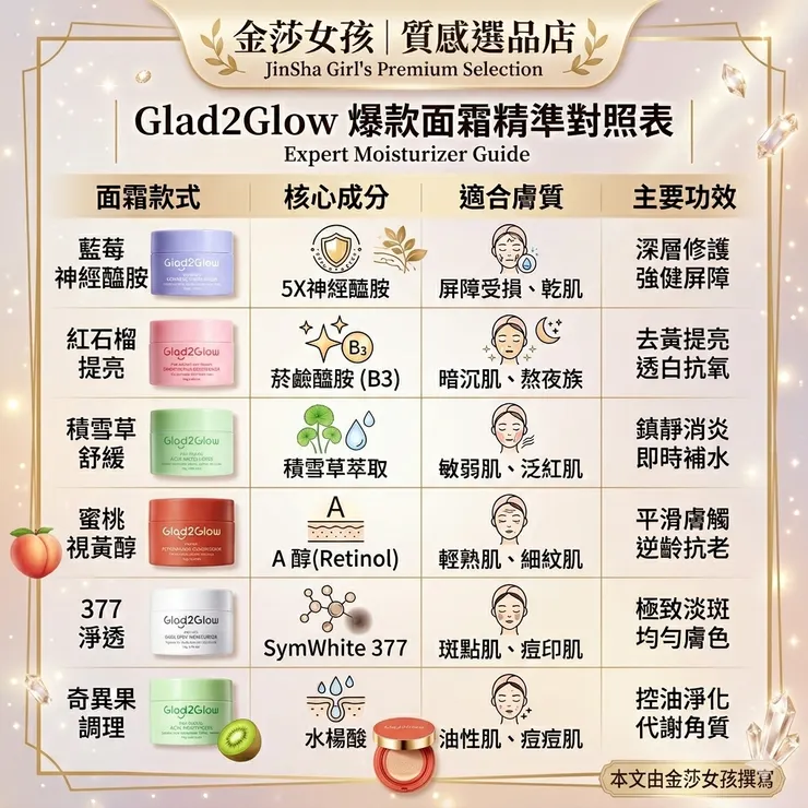 金莎女孩×Glad2Glow 六款爆款面霜功能對照表（成分效能優化版）