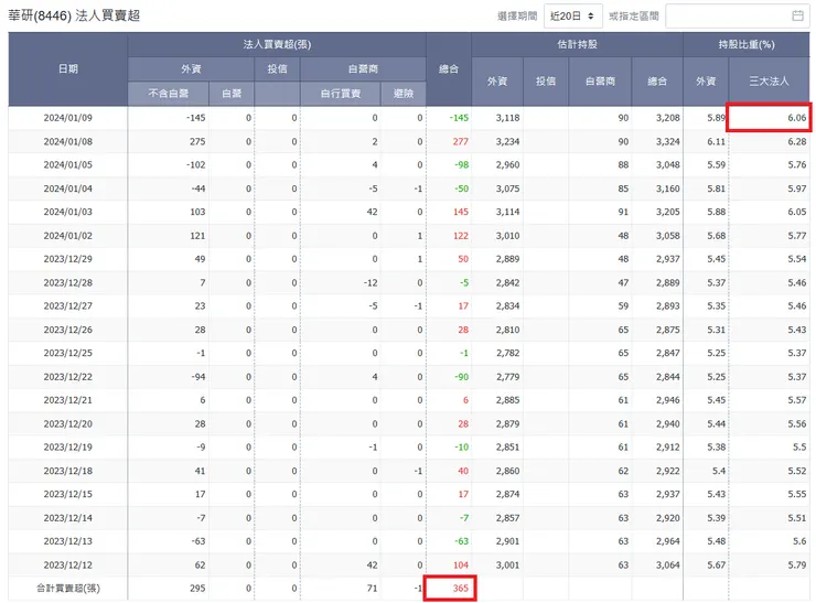 資料來源:玩股網