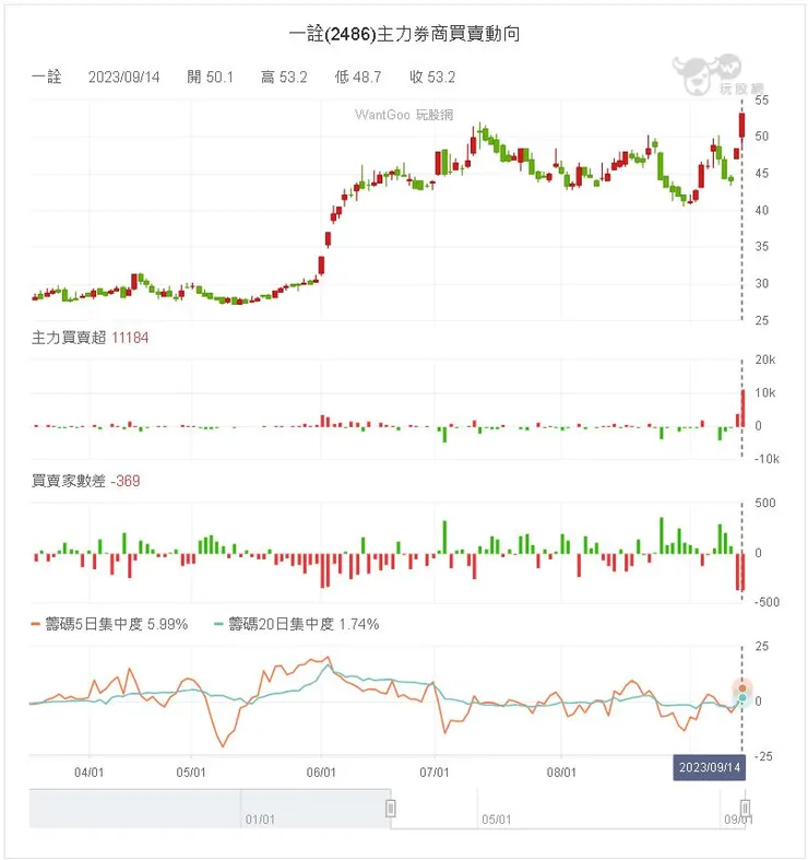 圖片來源：玩股網