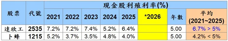 選股指標#1：2026 年殖利率待 2025 年財報及「股東會追認公布(董事會確認)」