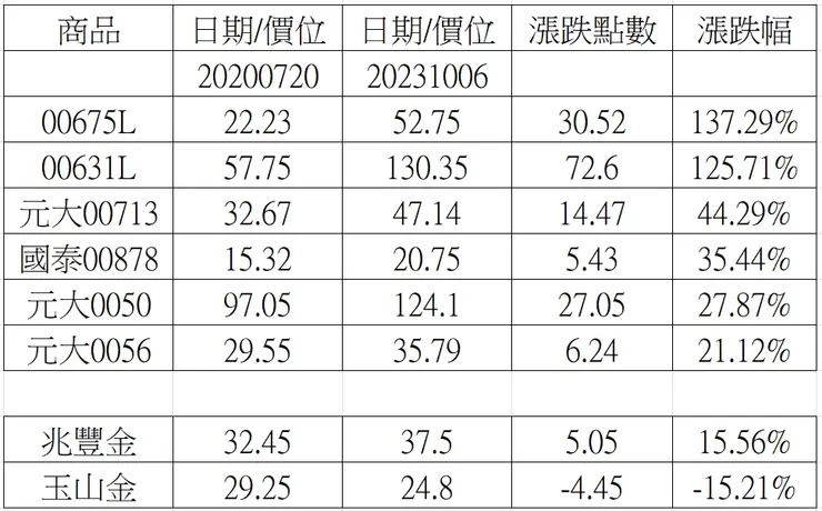 圖片來源：作者自製