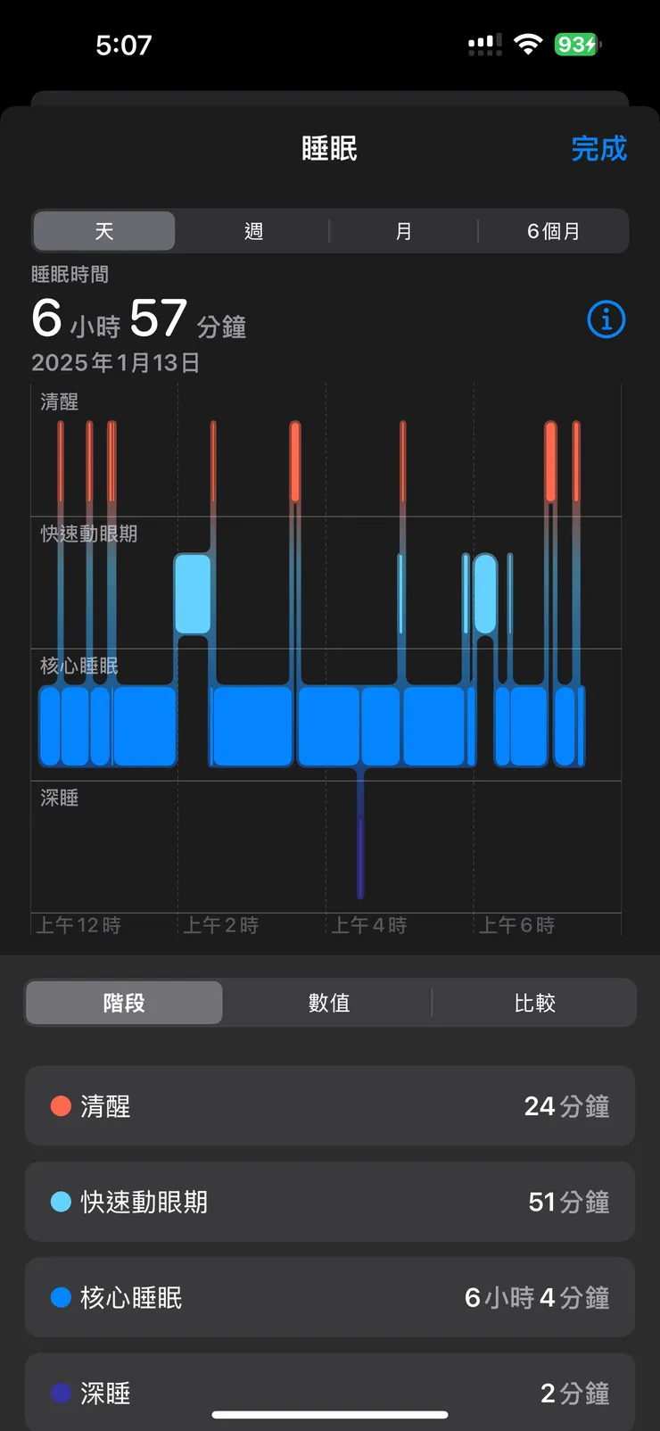個位數的深睡時間在當時是常態