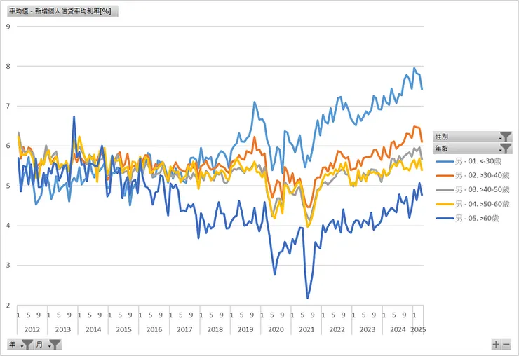 新增個人信貸平均利率（男性年齡）