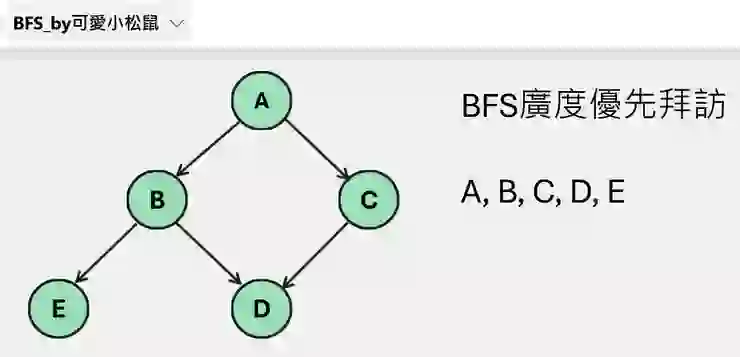 Bfs Layout 🔯從Python來學圖論Graph 與 BFS廣度優先探索