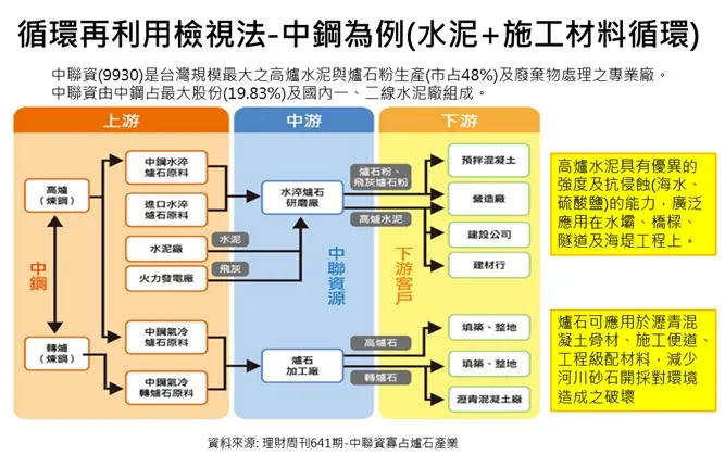 中鋼將廢棄爐石轉化成水泥與工程填料，打造寡占式循環經濟