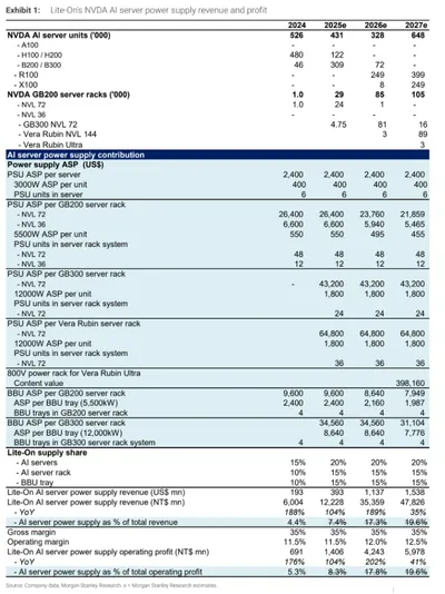 外資大摩MS看AI供應鏈追蹤報導TPU/ASIC 最新動態與 ICMS NAND 需求計算(重要+大篇)