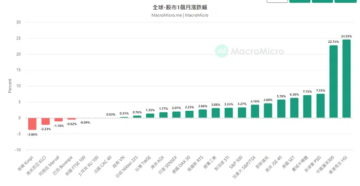 全球股市一個月漲跌幅