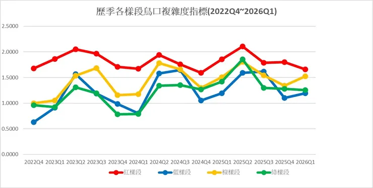 歷年各樣段的複雜度指標變化圖