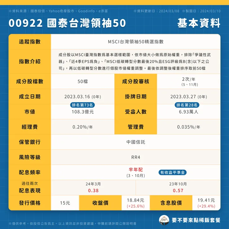 00922 國泰台灣領袖50 | 基本資料 ( 點圖可放大 )