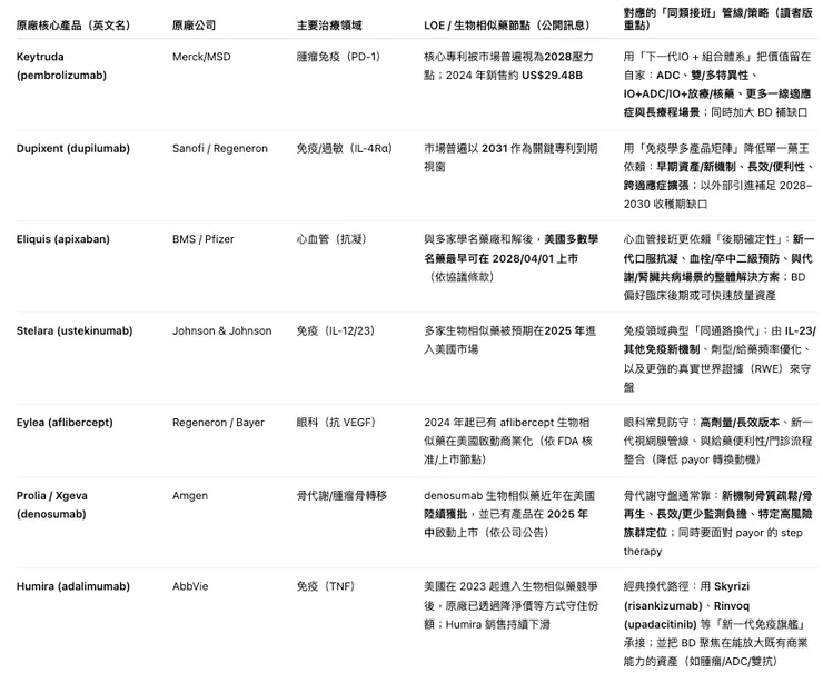 表格 1｜重磅產品「專利懸崖」與防守版圖