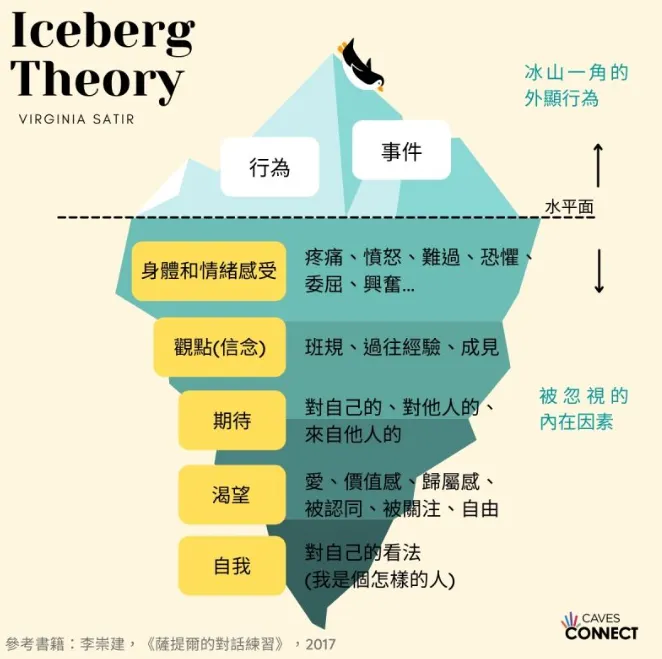 截圖出處https://cavesconnect.cavesbooks.com.tw/satir_iceberg_theory/