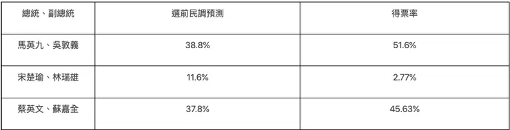 2012年總統大選選前民調預測／圖片來源：2024總統大選