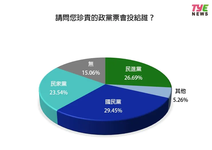  29.45%桃園人選擇把政黨票投給國民黨。圖：編輯部